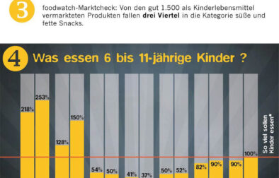 Grafik: Foodwatch