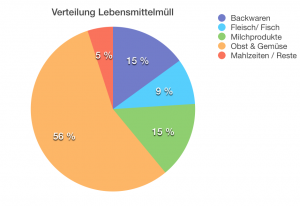 Lebensmittelverschwendung - www.kochhelden.tv